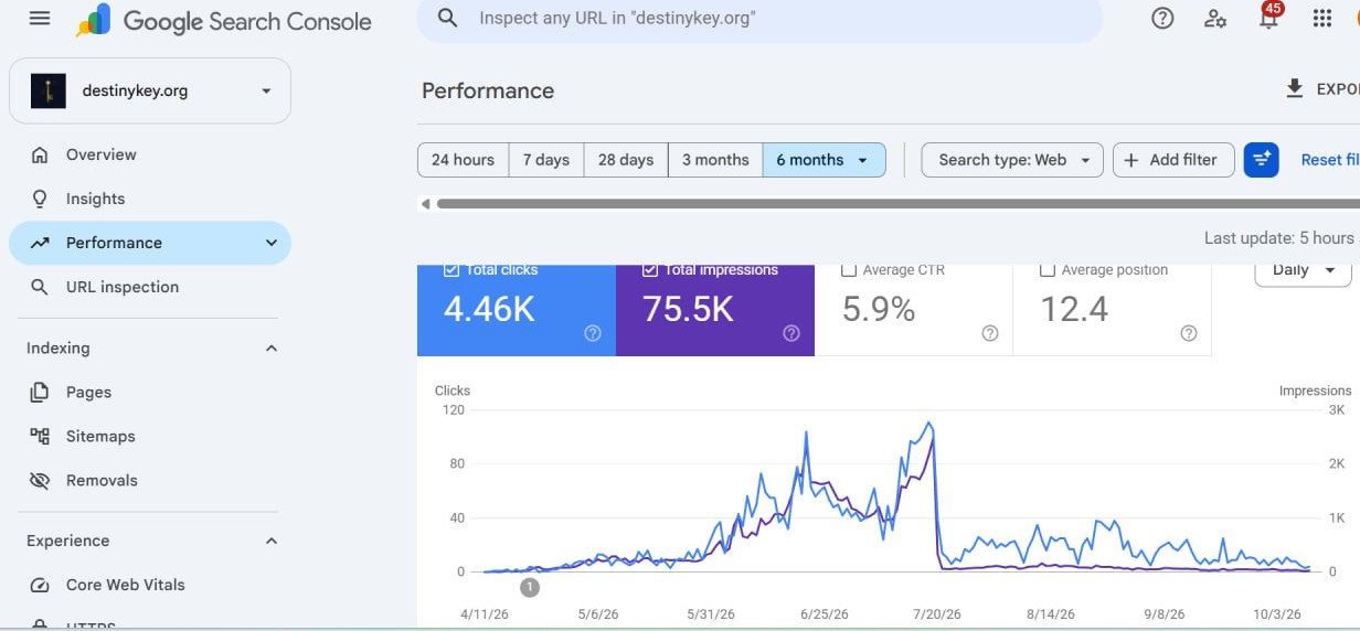 Search Console, эффективность за 6 месяцев — обрыв 19–20 июля